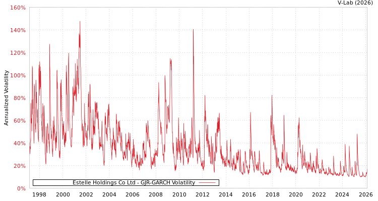 graph of Estelle Holdings Co Ltd GJR-GARCH