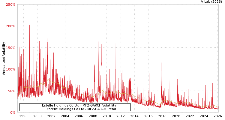 graph of Estelle Holdings Co Ltd MF2-GARCH