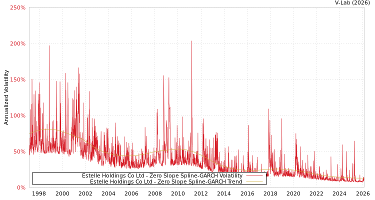 graph of Estelle Holdings Co Ltd S0GARCH