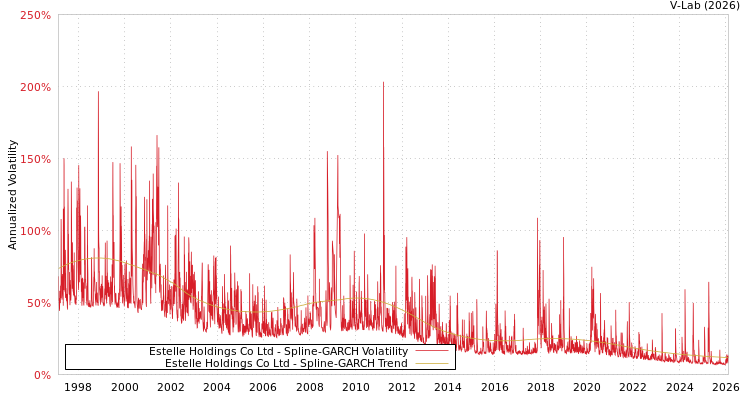 graph of Estelle Holdings Co Ltd SGARCH
