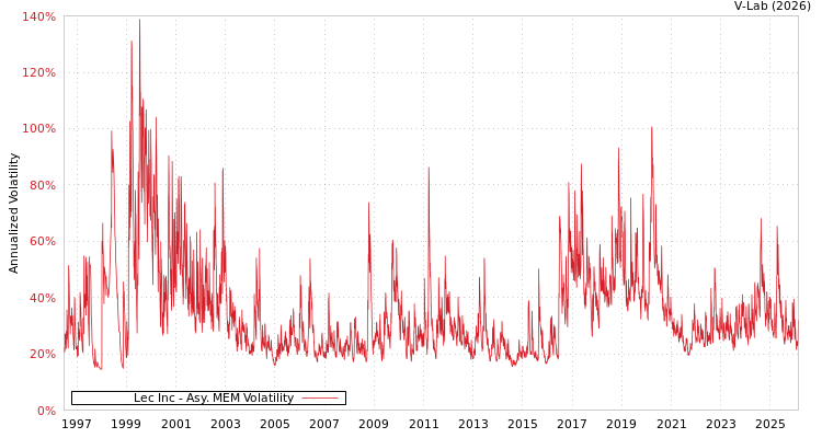graph of Lec Inc AMEM