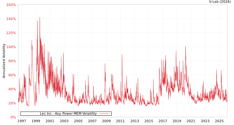 graph of Lec Inc APMEM