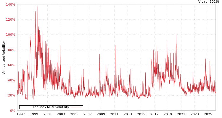 graph of Lec Inc MEM