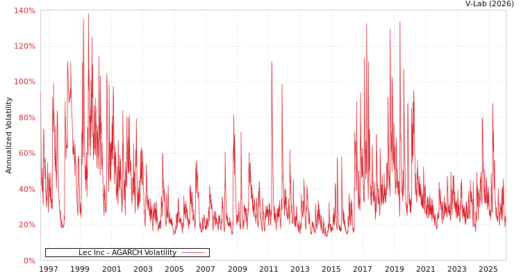 graph of Lec Inc AGARCH