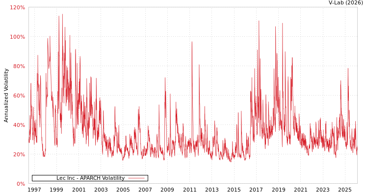 graph of Lec Inc APARCH