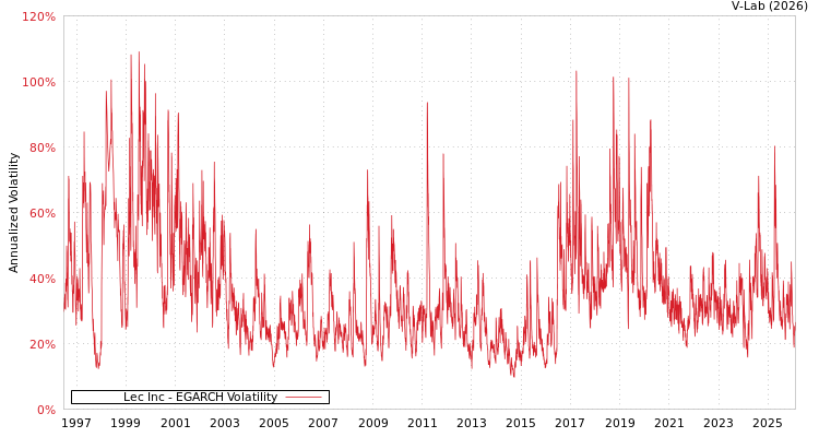 graph of Lec Inc EGARCH