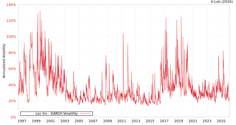 graph of Lec Inc GARCH