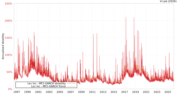 graph of Lec Inc MF2-GARCH