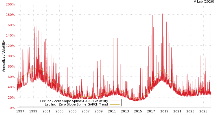 graph of Lec Inc S0GARCH
