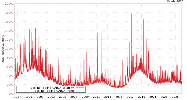 graph of Lec Inc SGARCH