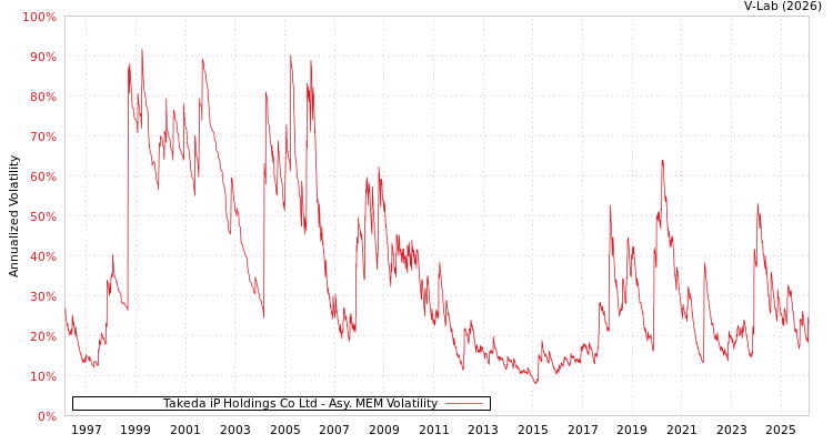 graph of Takeda iP Holdings Co Ltd AMEM