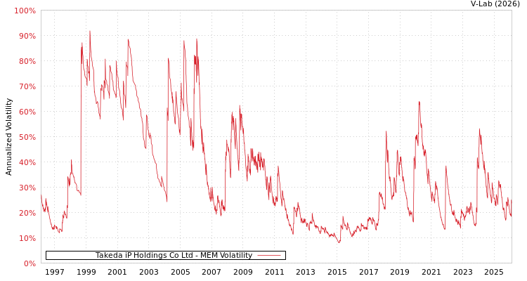 graph of Takeda iP Holdings Co Ltd MEM