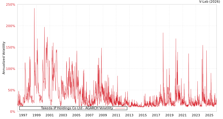 graph of Takeda iP Holdings Co Ltd AGARCH