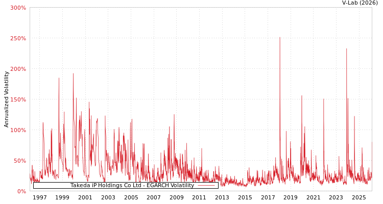 graph of Takeda iP Holdings Co Ltd EGARCH