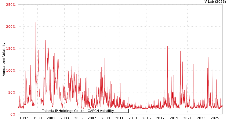 graph of Takeda iP Holdings Co Ltd GARCH