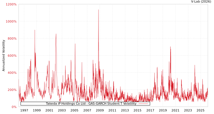 graph of Takeda iP Holdings Co Ltd GAS-GARCH-T