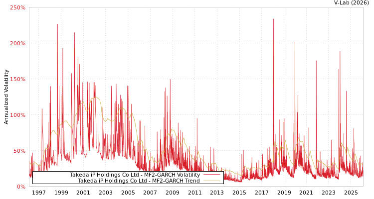 graph of Takeda iP Holdings Co Ltd MF2-GARCH