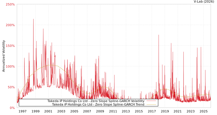 graph of Takeda iP Holdings Co Ltd S0GARCH