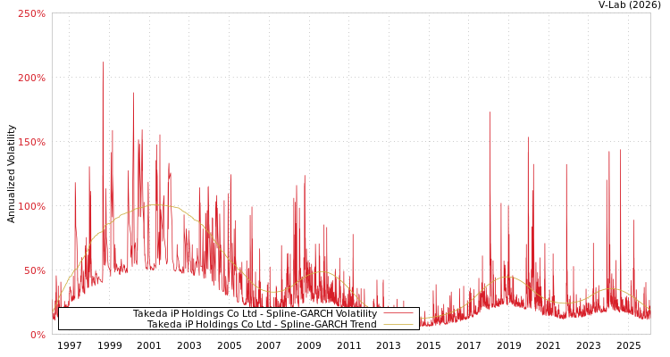 graph of Takeda iP Holdings Co Ltd SGARCH