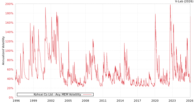 graph of Kohsai Co Ltd AMEM