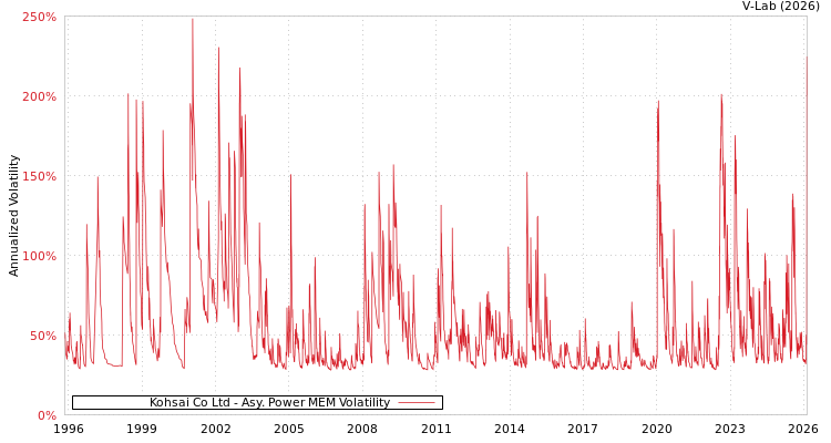 graph of Kohsai Co Ltd APMEM