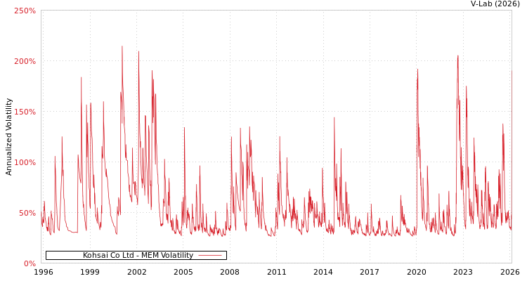 graph of Kohsai Co Ltd MEM