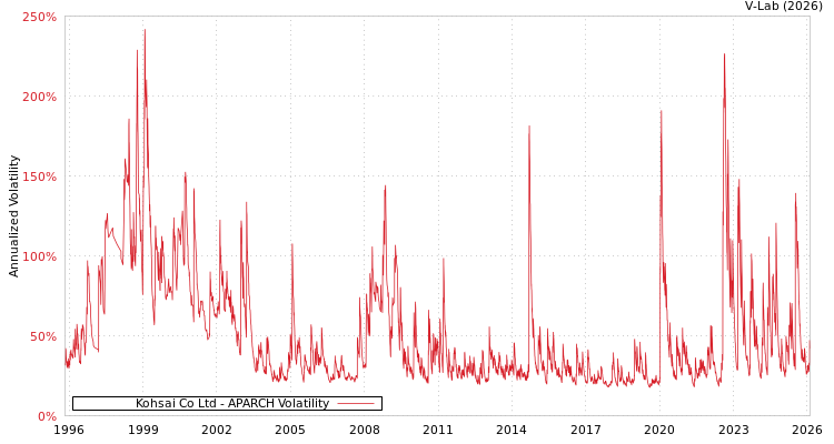 graph of Kohsai Co Ltd APARCH