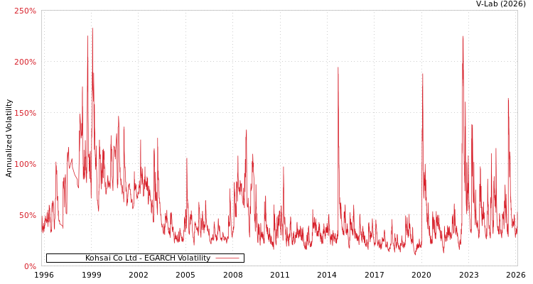 graph of Kohsai Co Ltd EGARCH