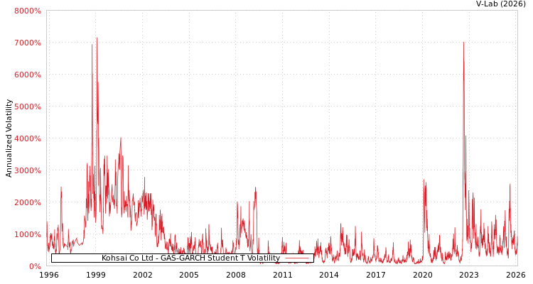 graph of Kohsai Co Ltd GAS-GARCH-T