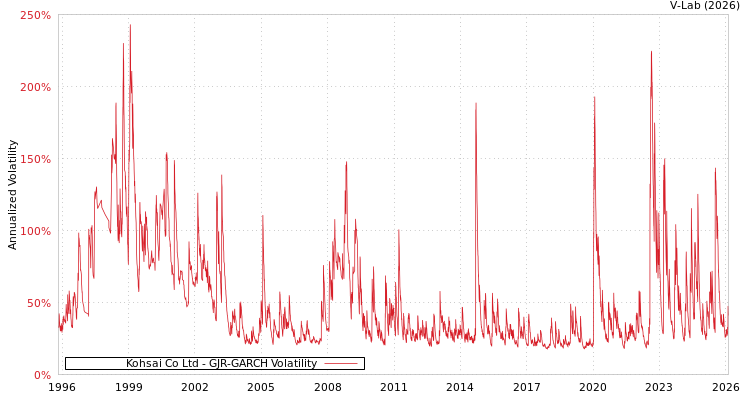 graph of Kohsai Co Ltd GJR-GARCH
