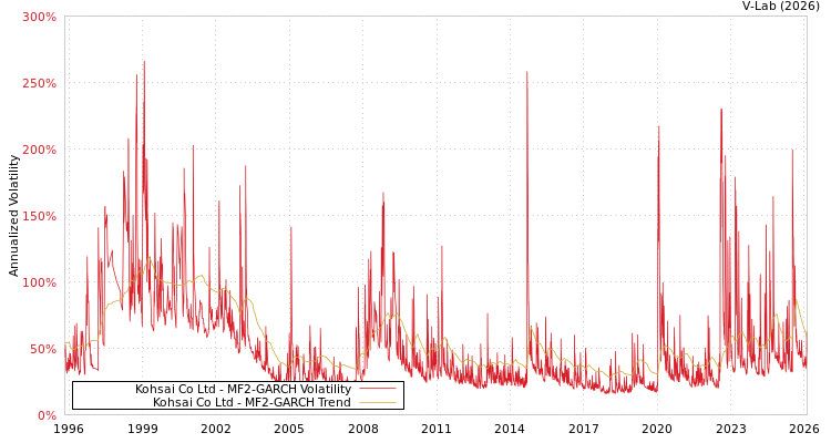 graph of Kohsai Co Ltd MF2-GARCH