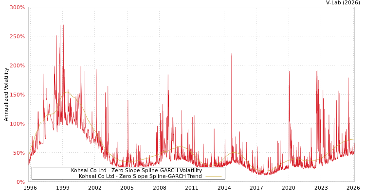 graph of Kohsai Co Ltd S0GARCH