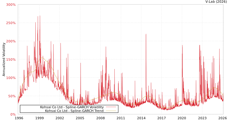 graph of Kohsai Co Ltd SGARCH