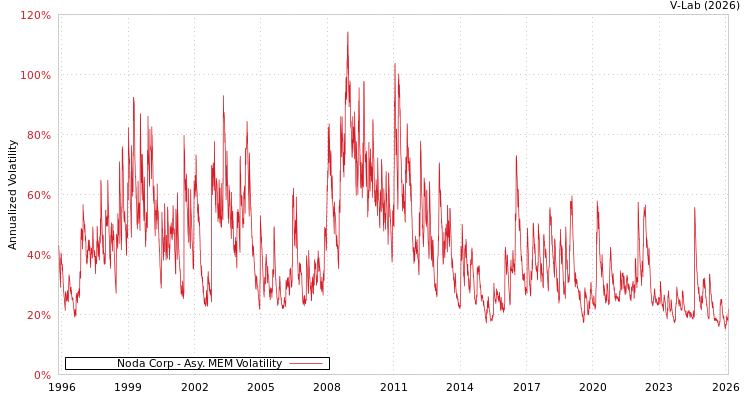 graph of Noda Corp AMEM