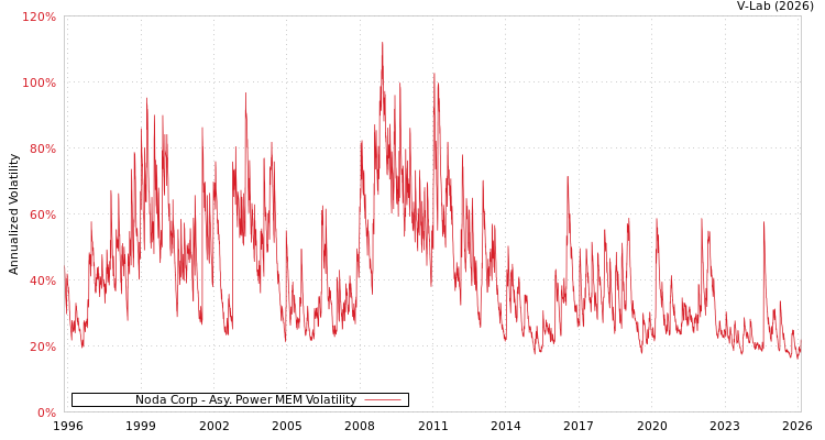 graph of Noda Corp APMEM