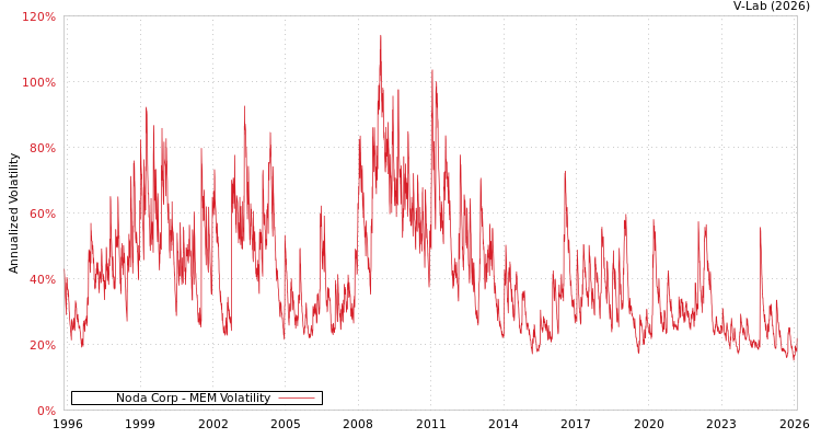 graph of Noda Corp MEM