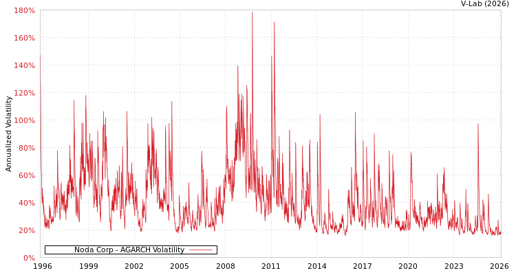 graph of Noda Corp AGARCH