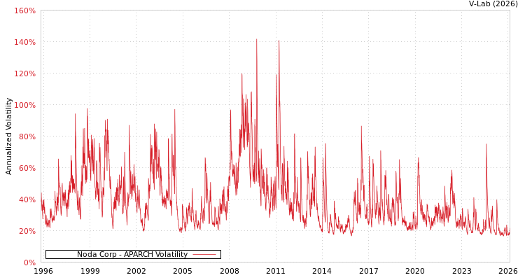 graph of Noda Corp APARCH