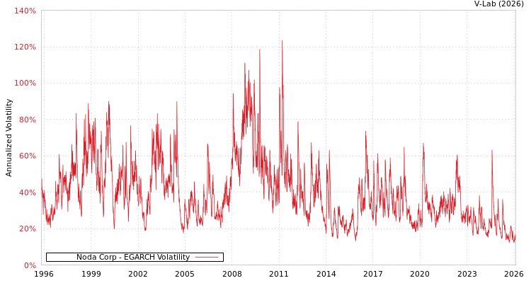 graph of Noda Corp EGARCH