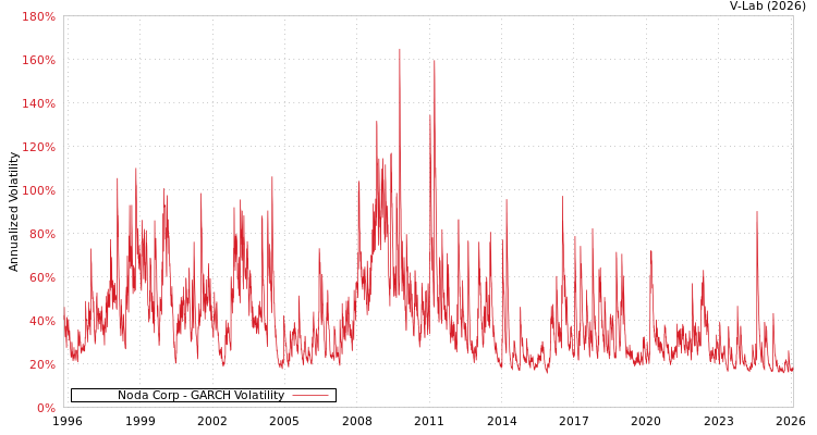 graph of Noda Corp GARCH
