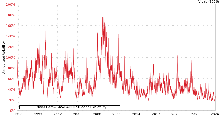 graph of Noda Corp GAS-GARCH-T