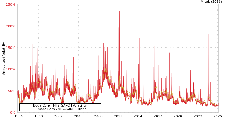 graph of Noda Corp MF2-GARCH