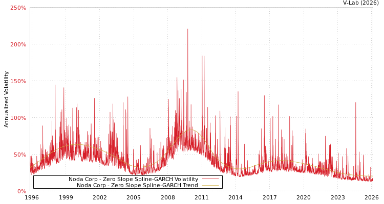 graph of Noda Corp S0GARCH