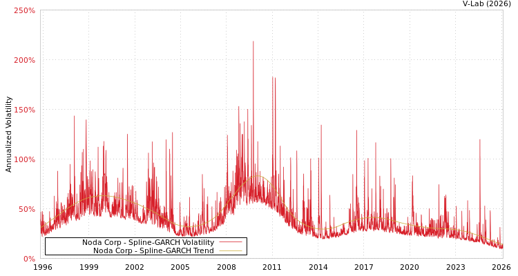 graph of Noda Corp SGARCH