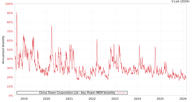 graph of China Tower Corporation Ltd APMEM