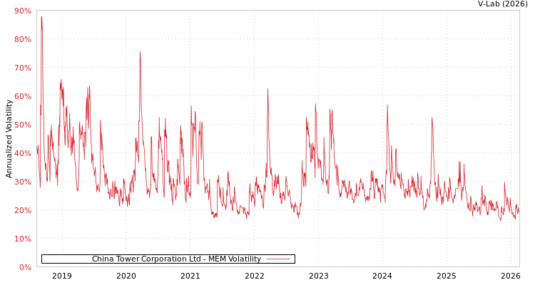 graph of China Tower Corporation Ltd MEM