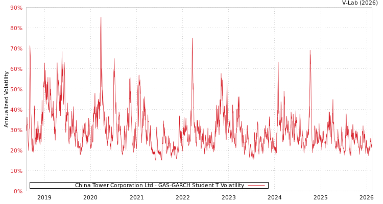graph of China Tower Corporation Ltd GAS-GARCH-T