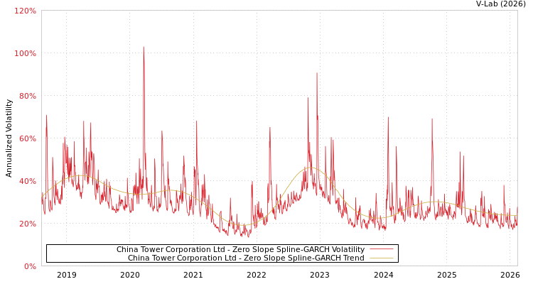 graph of China Tower Corporation Ltd S0GARCH