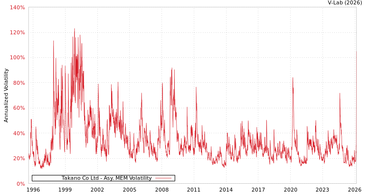 graph of Takano Co Ltd AMEM