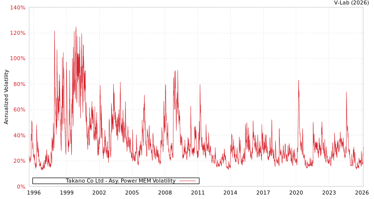 graph of Takano Co Ltd APMEM